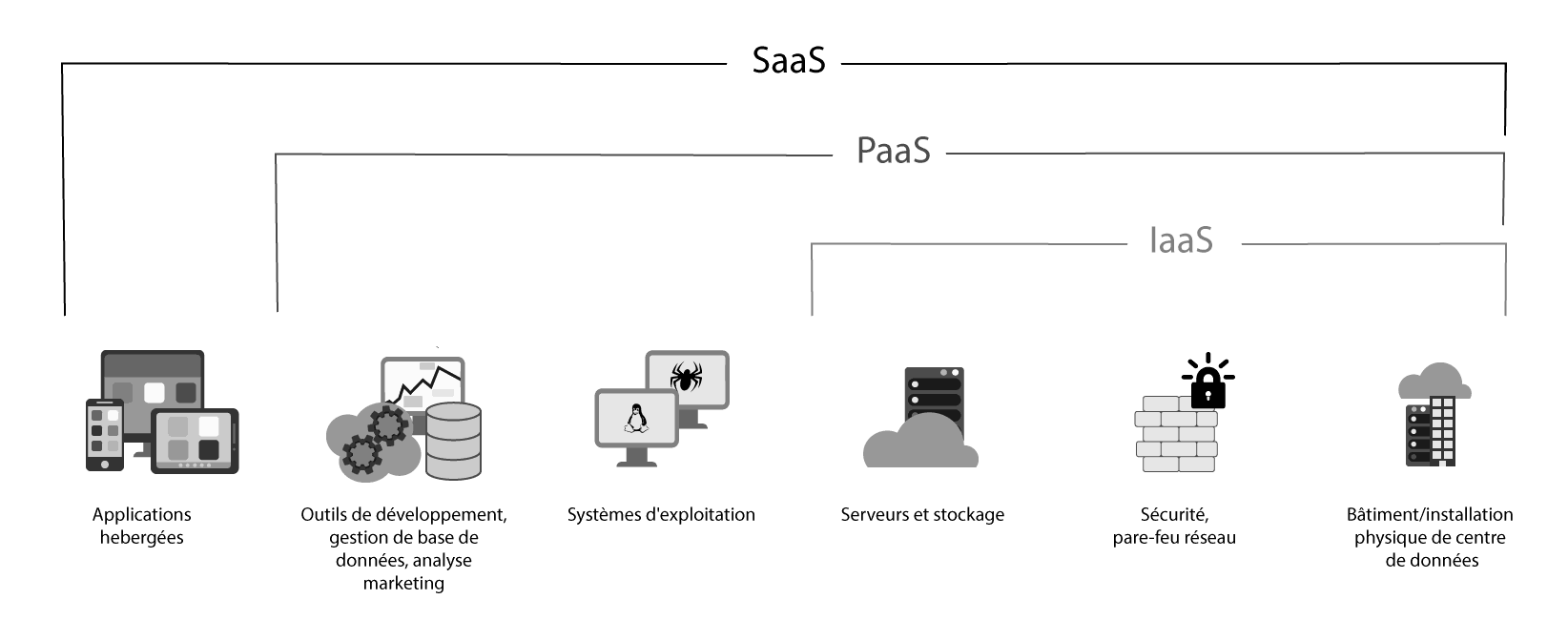 Imbrication des differents services cloud